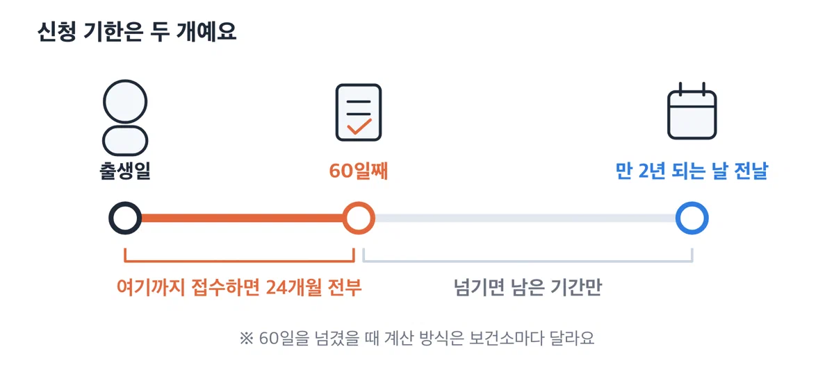 출생일부터 60일째를 지나 만 2년 되는 날 전날까지 이어지는 신청 기한 타임라인