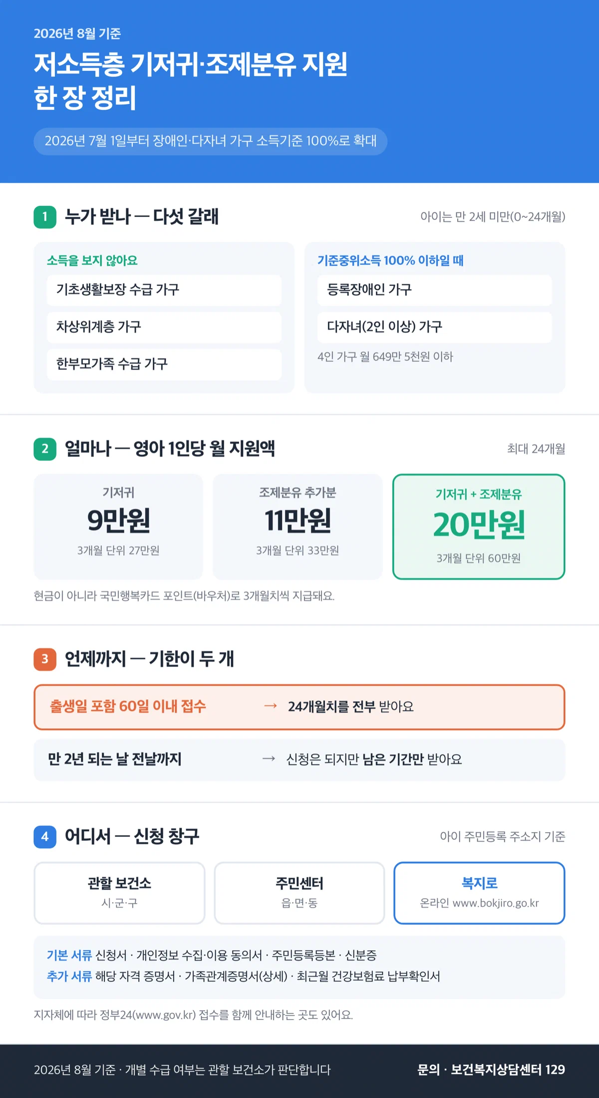 2026년 저소득층 기저귀·조제분유 지원의 대상·금액·기한·신청 창구를 네 구획으로 정리한 세로형 인포그래픽