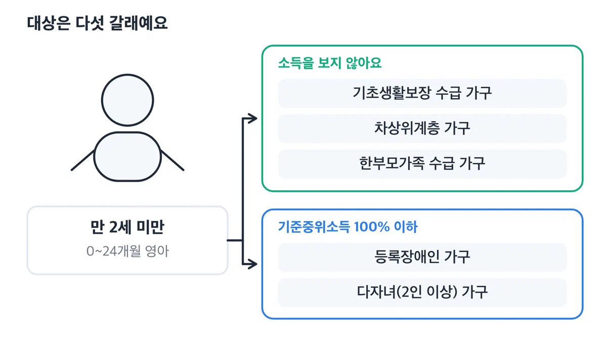 기저귀·조제분유 지원 대상 다섯 갈래를 두 갈림길로 나눈 그림 — 기초생활보장·차상위·한부모는 소득을 보지 않고, 등록장애인·다자녀는 기준중위소득 100% 이하일 때 대상이 된다