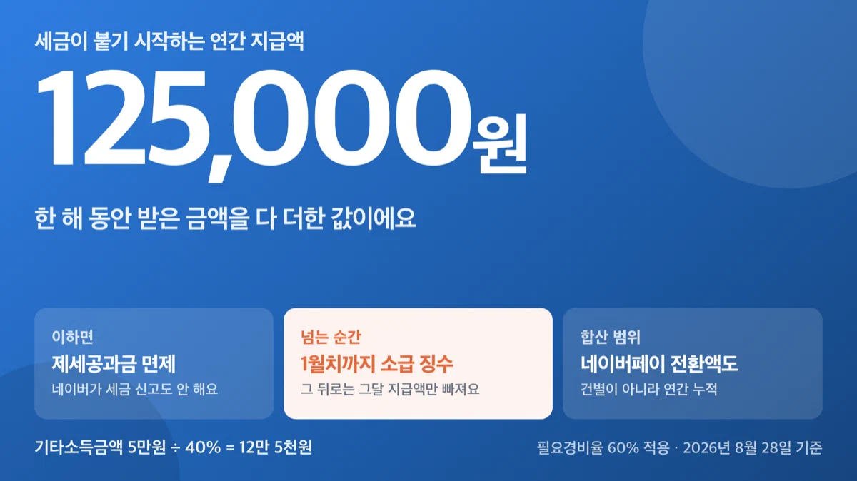 애드포스트 세금이 시작되는 연간 지급액 기준선 12만 5천원을 크게 보여주는 카드