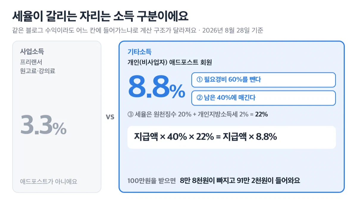사업소득 3.3%와 기타소득 8.8%의 세율 계산 구조를 나란히 비교한 그림