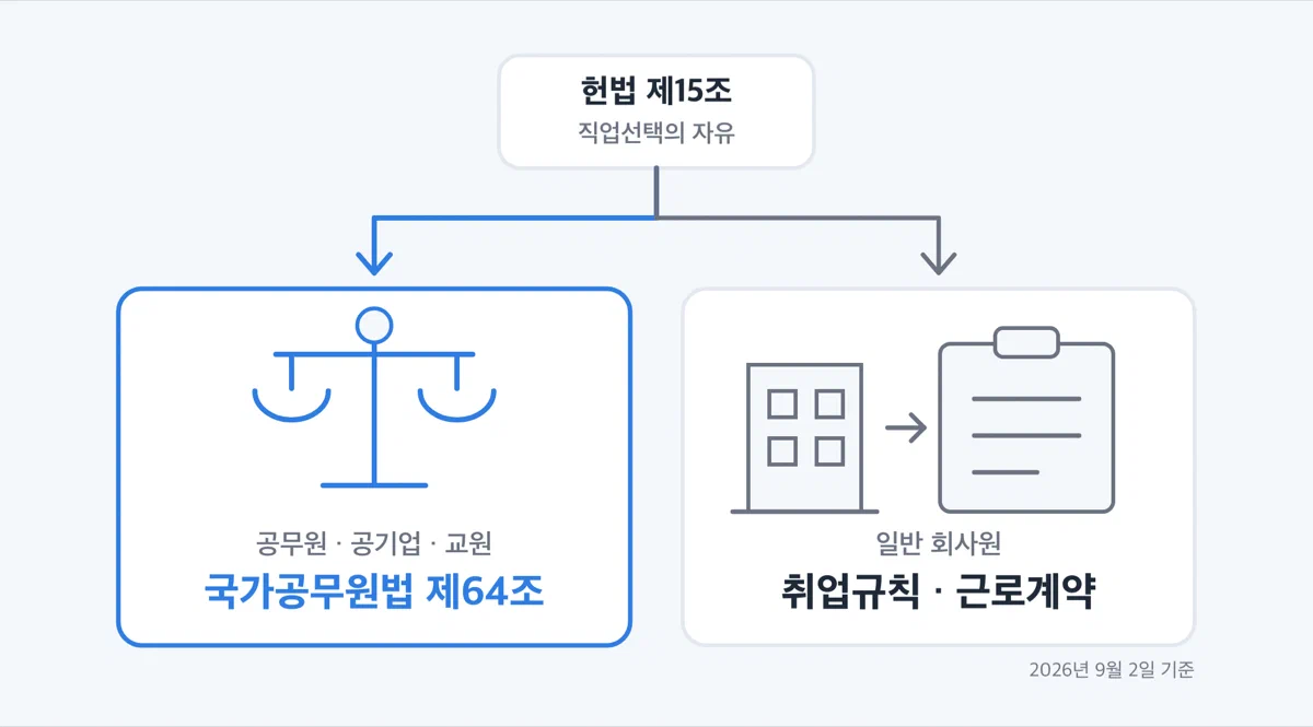 공무원은 법률, 회사원은 취업규칙으로 겸업금지 근거가 나뉘는 그림