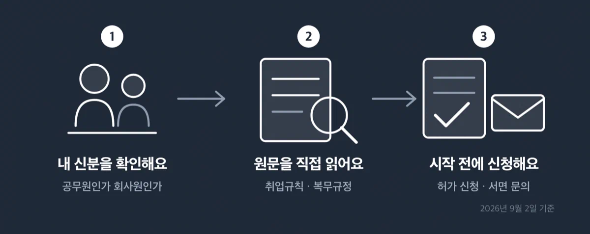 부업 시작 전 겸업금지 확인 3단계 절차도