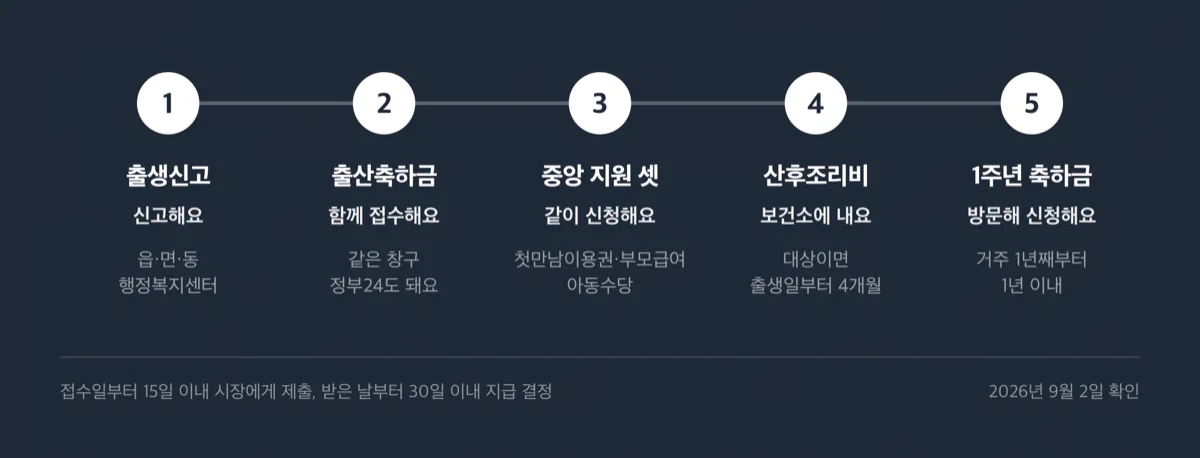 출생신고, 출산축하금, 첫만남이용권, 산후조리비, 1주년 축하금으로 이어지는 신청 절차 흐름도