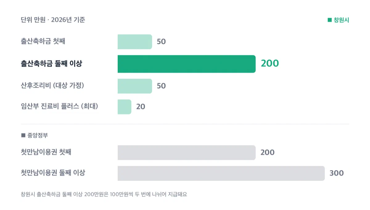 창원시와 중앙정부 출산 지원금 금액을 막대로 견준 그래프