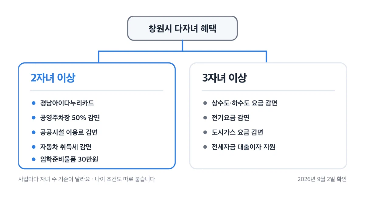 사업마다 다자녀 기준이 2자녀, 3자녀, 4자녀로 나뉘는 모습을 보여주는 일러스트