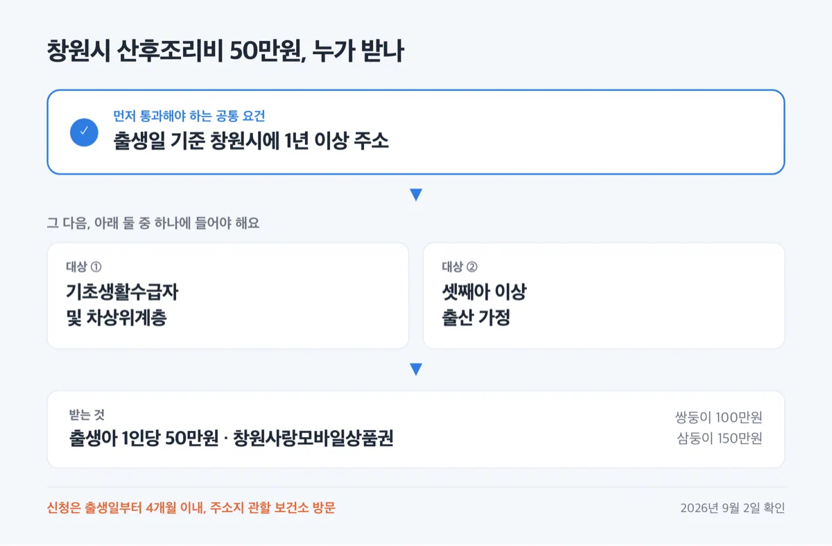 창원시 산후조리비 지원 대상 조건을 항목으로 정리한 체크리스트