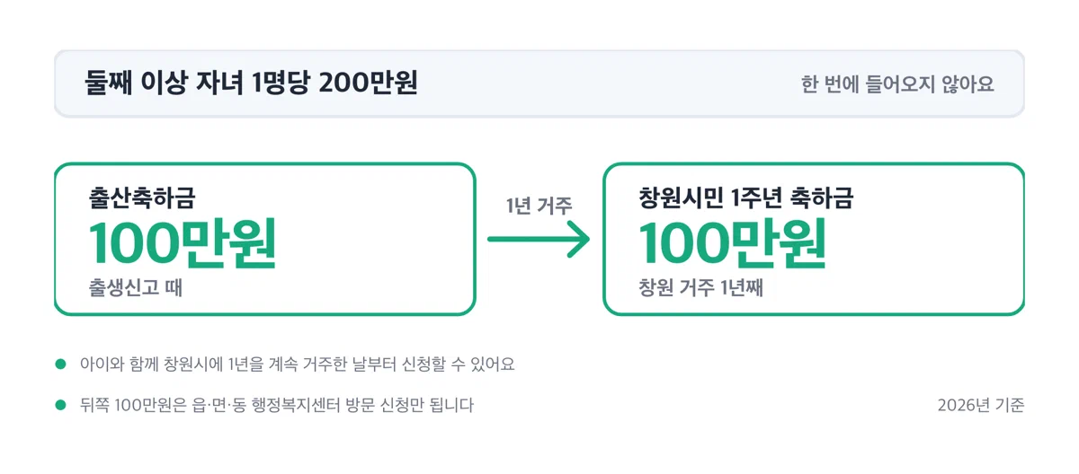 둘째 이상 출산축하금 200만원이 100만원씩 두 번에 지급되는 구조 카드