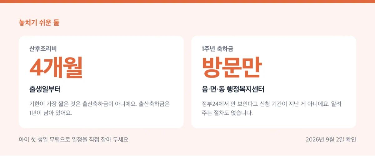 산후조리비 4개월 기한과 1주년 축하금 방문 신청을 강조한 경고 카드