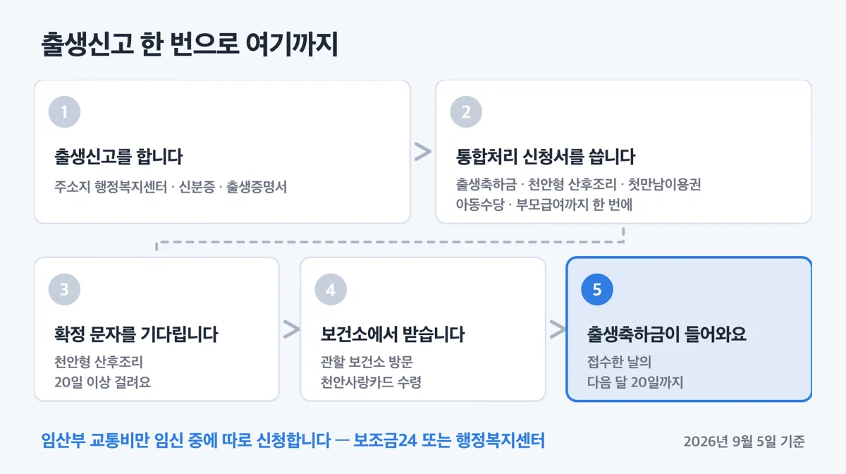 천안시 출산지원금 신청 절차를 출생신고부터 카드 수령까지 단계로 정리한 그림
