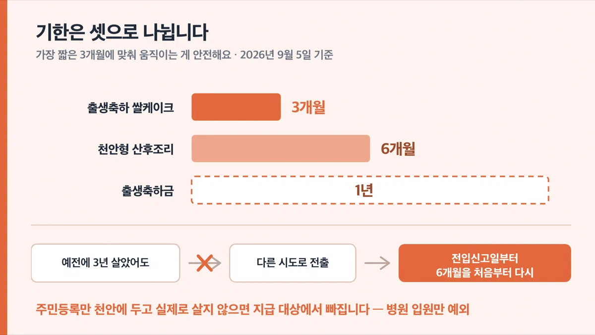 천안시 출산지원금 신청 기한이 항목마다 다르다는 것을 알리는 경고 카드