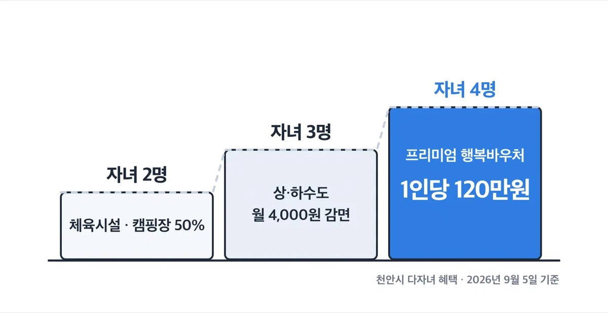 자녀 수가 늘어날수록 받을 수 있는 다자녀 혜택이 단계적으로 늘어나는 그림