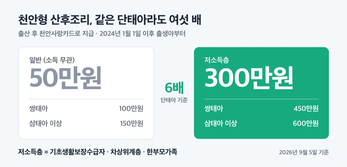 천안형 산후조리 지원금을 일반과 저소득층으로 비교한 표 이미지