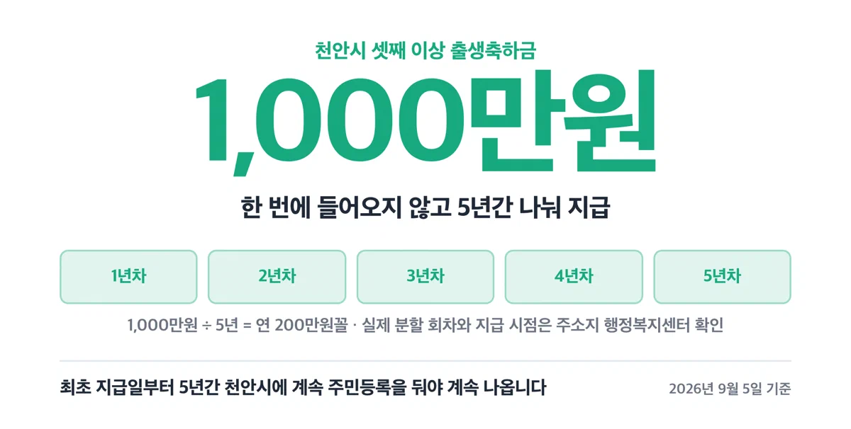 천안시 셋째 이상 출생축하금 1000만원이 5년간 분할 지급된다는 안내 카드