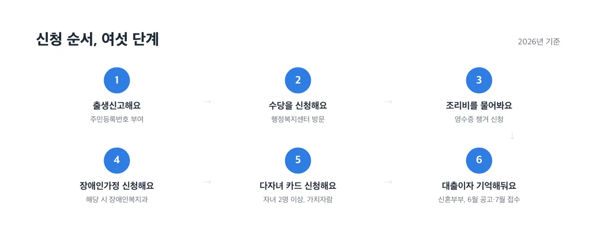 청주시 출산 지원금 신청 순서 여섯 단계