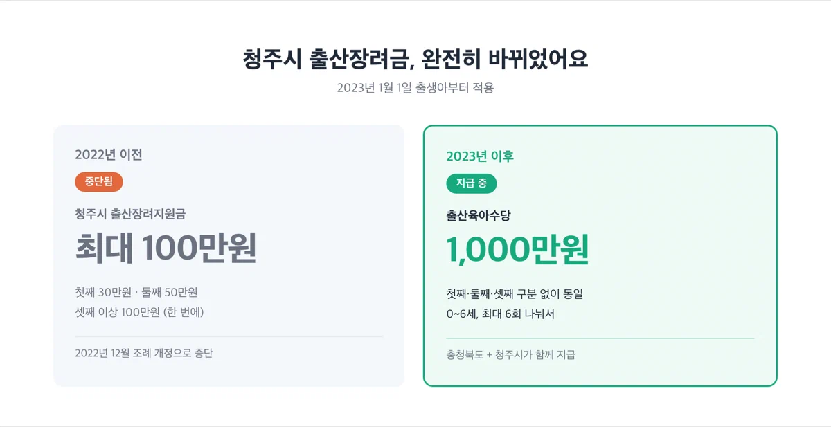 청주시 옛 출산장려금과 지금 출산육아수당 비교
