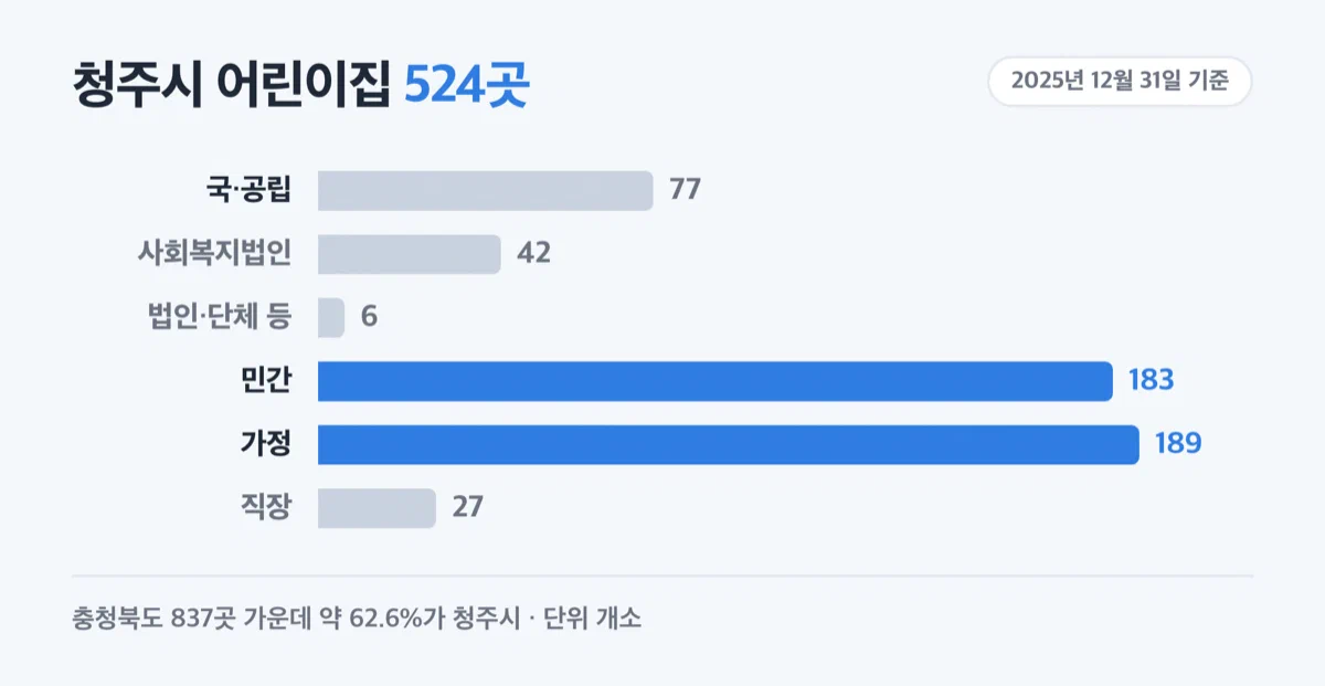 청주시 어린이집을 국공립 77곳, 사회복지법인 42곳, 법인단체 6곳, 민간 183곳, 가정 189곳, 직장 27곳으로 나눈 막대그래프
