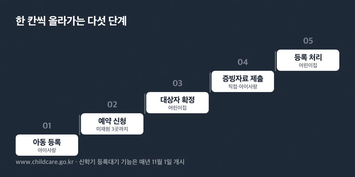 아동등록, 어린이집 검색과 예약신청, 대상자 확정, 증빙자료 제출, 아동 등록처리로 이어지는 절차 그림
