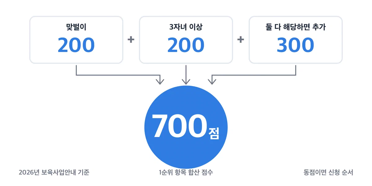 맞벌이 200점과 3자녀 200점에 추가 300점을 더해 700점이 되는 것을 보여주는 숫자 카드