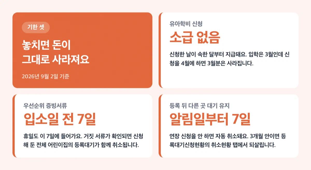 유아학비 소급 지원 없음, 증빙서류 입소일 전 7일, 등록 후 연장신청 7일을 담은 경고 카드
