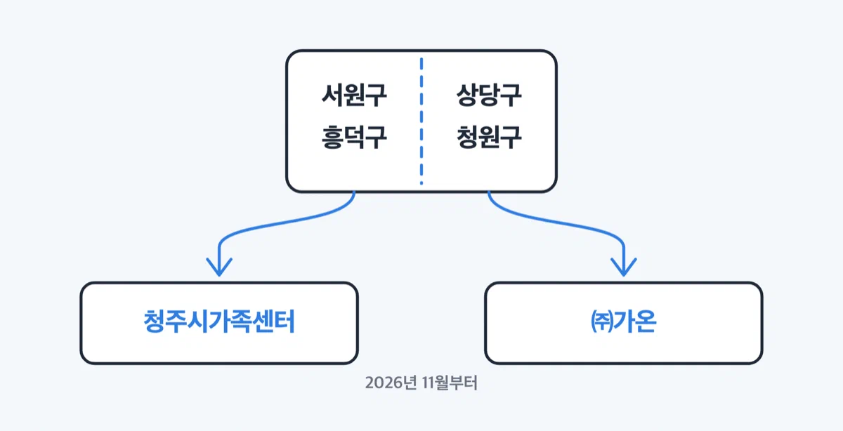 서원구와 흥덕구는 가족센터, 상당구와 청원구는 새 기관이 담당하는 권역 구분 그림