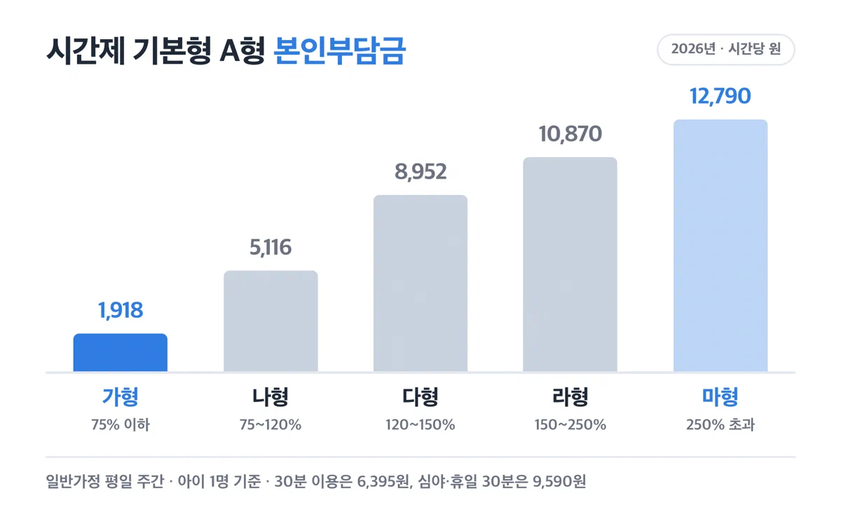 가형부터 마형까지 시간당 본인부담금이 1,918원에서 12,790원으로 커지는 막대 그래프