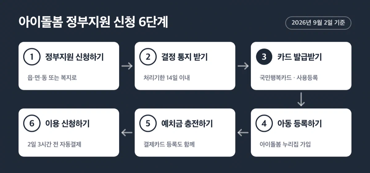 읍면동 신청, 14일 내 결정 통지, 국민행복카드, 아동등록, 예치금 충전 순서를 보여주는 흐름도