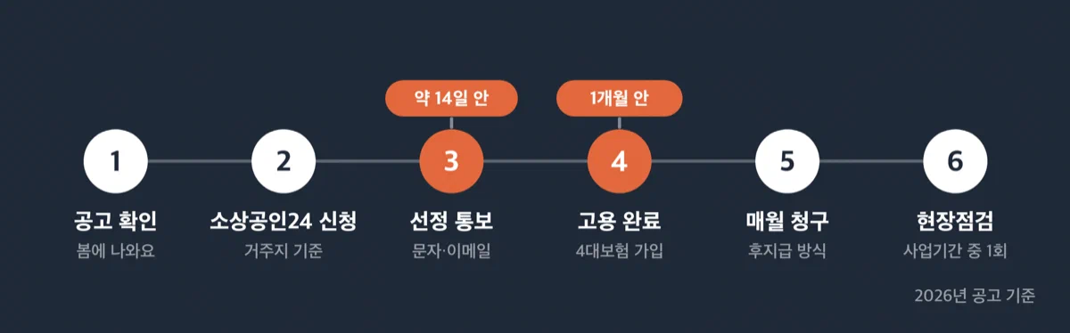 소상공인 출산 지원사업의 신청부터 지원금 청구까지 여섯 단계 절차도