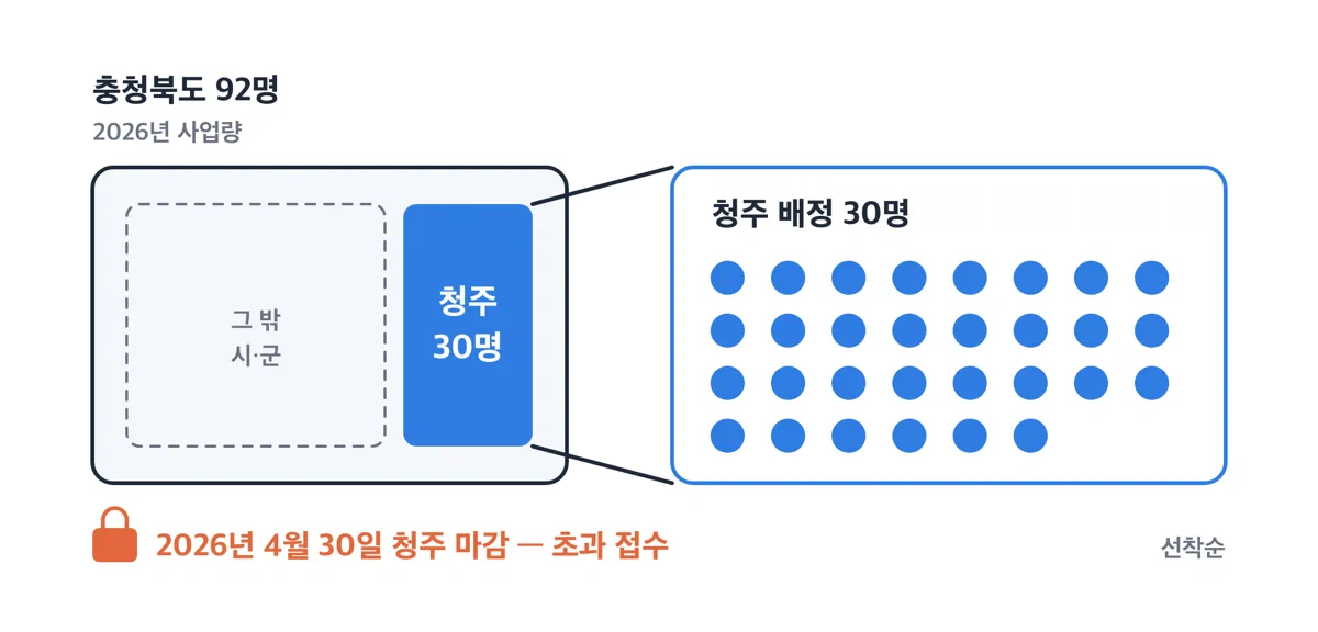 충북 전체 배정 92명 중 청주 배정 30명이 모두 소진된 상태를 보여주는 그림