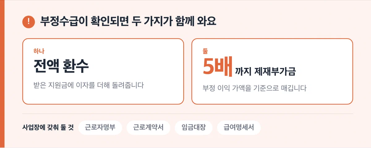 부정수급 적발 시 전액 환수와 최대 5배 제재부가금이 부과된다는 경고 카드