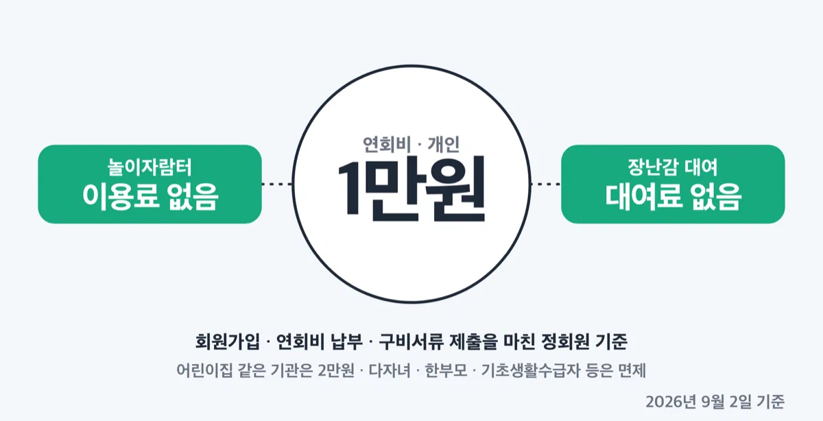 청주 장난감대여센터와 놀이자람터 정회원 연회비 1만원을 크게 보여주는 카드
