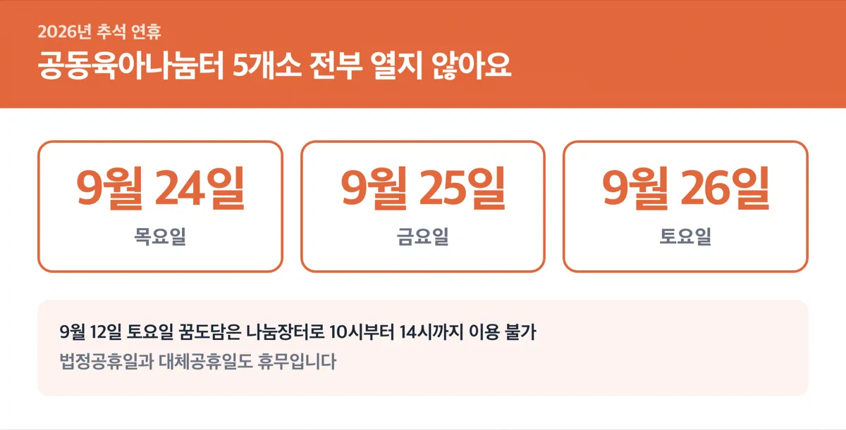 추석 연휴 기간 공동육아나눔터 5개소 휴무를 알리는 경고 카드