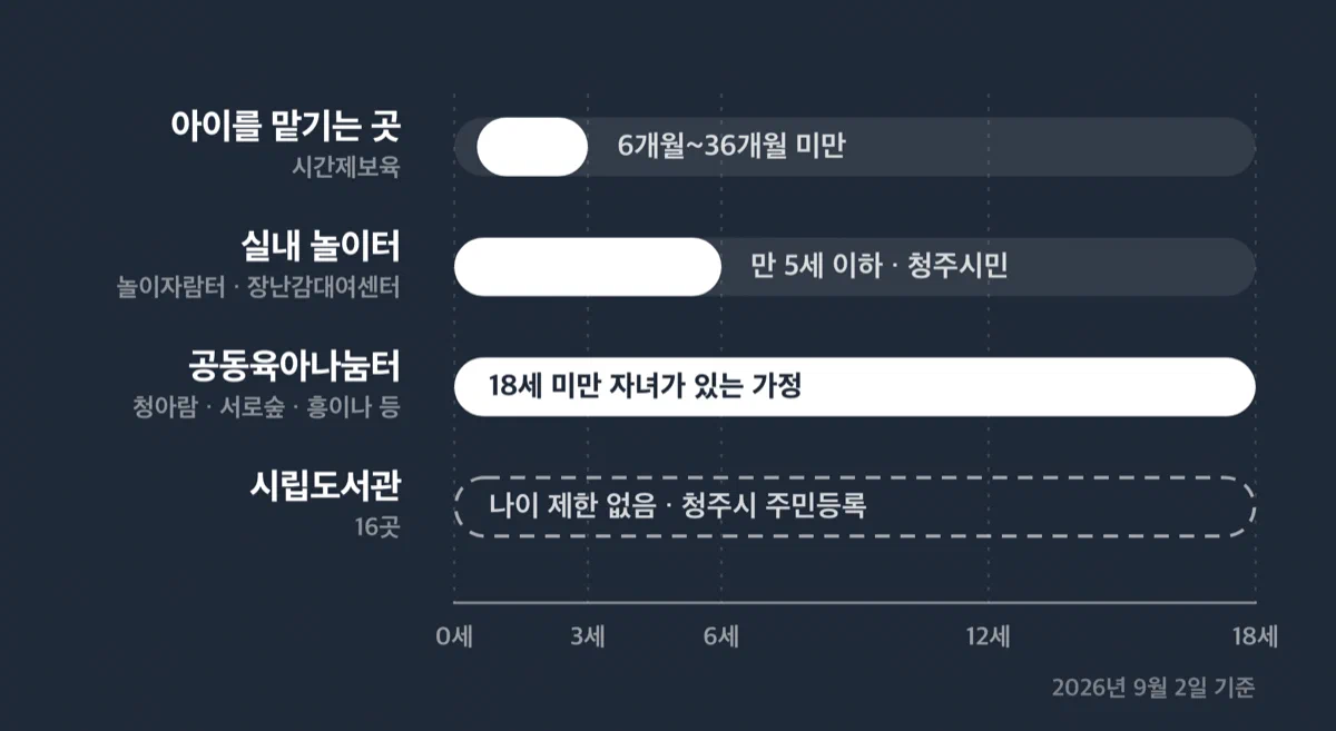 아이 나이대별로 갈 수 있는 청주 시설을 네 갈래로 나눈 그림