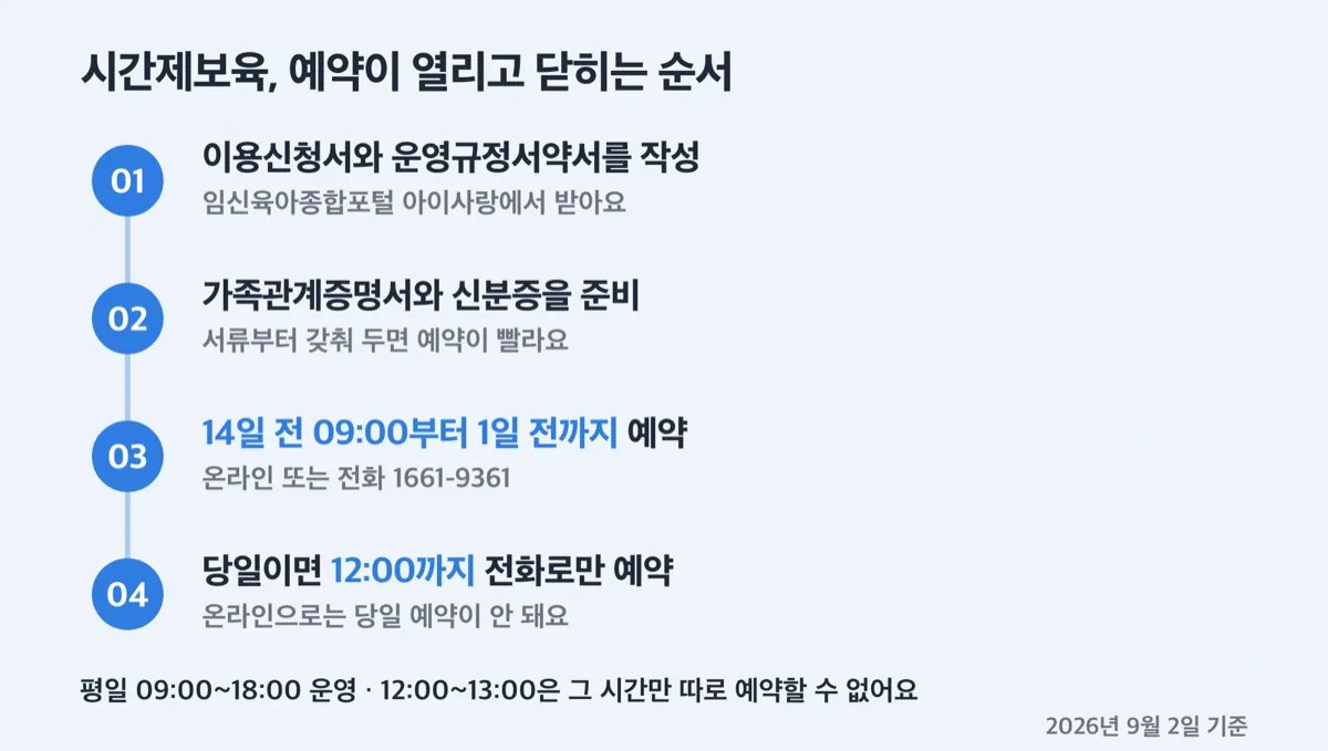 시간제보육 예약 절차를 네 단계로 정리한 흐름도