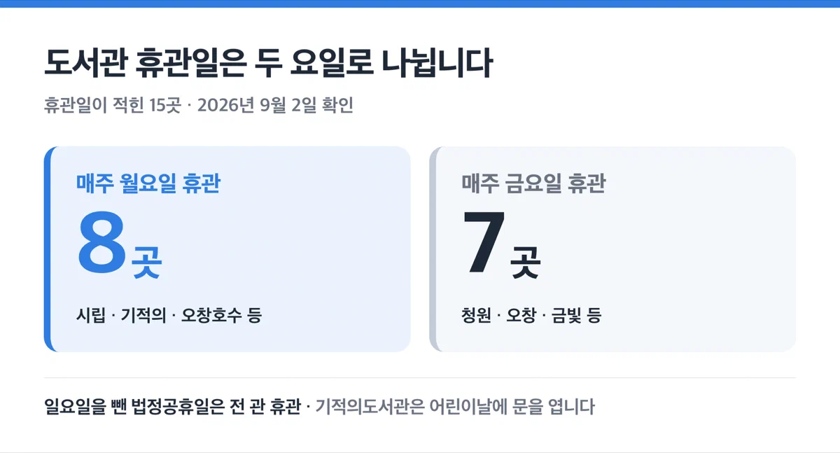 청주 시립도서관 휴관일을 월요일과 금요일로 나눠 비교한 표 이미지
