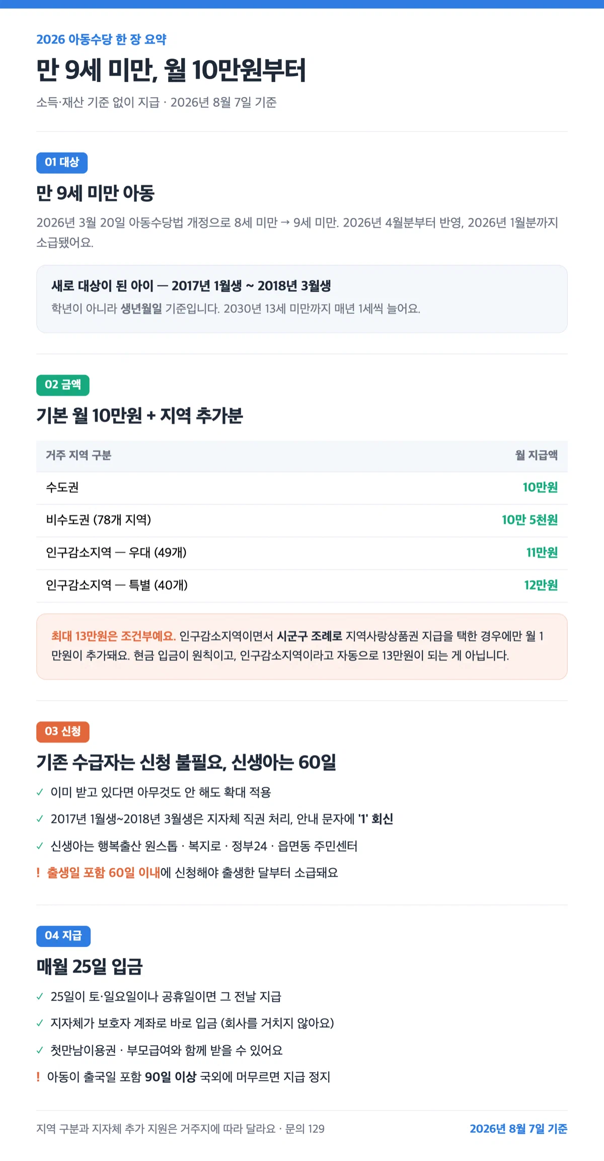 2026 아동수당 대상, 금액, 지급일, 신청 기한을 한 장에 요약한 인포그래픽