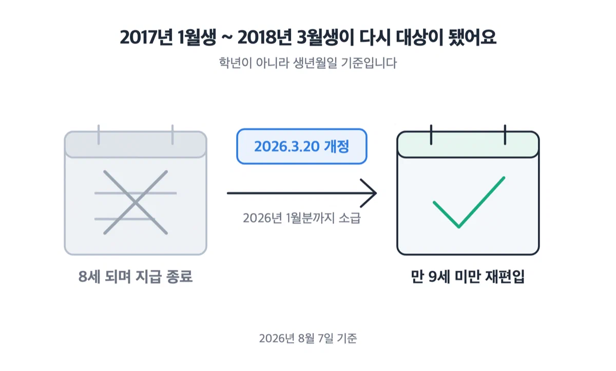 지급이 끝났던 2017년 1월생~2018년 3월생이 2026년에 다시 대상으로 들어오는 흐름을 보여주는 그림