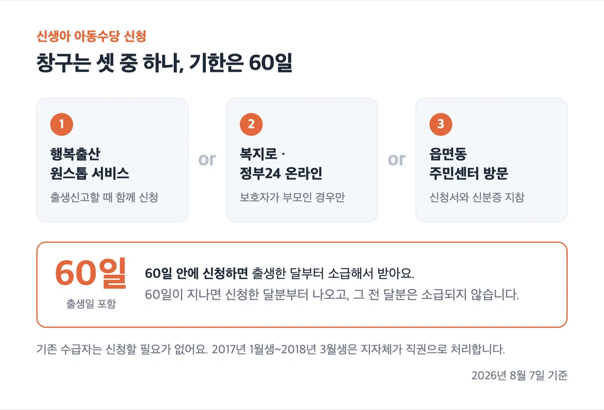 신청 창구 3가지와 60일 소급 기한을 정리한 그림