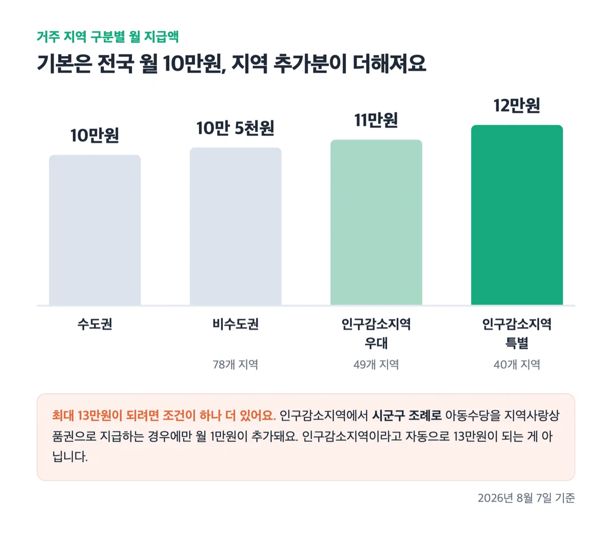 거주 지역 구분에 따라 월 지급액이 10만원, 10만5천원, 11만원, 12만원으로 갈리는 것을 보여주는 막대 그래프