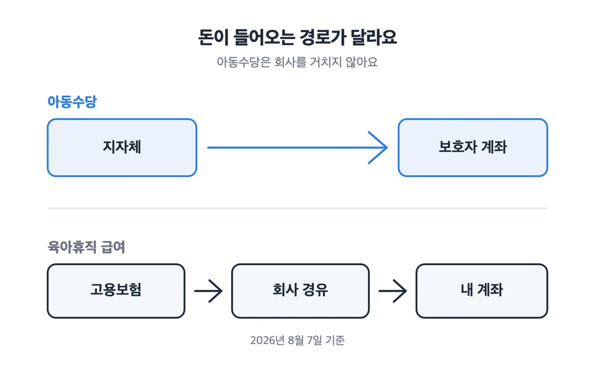 아동수당은 지자체가 보호자 계좌로 바로 들어오고, 육아휴직 급여는 고용보험에서 회사를 거쳐 들어오는 두 입금 경로를 비교한 그림