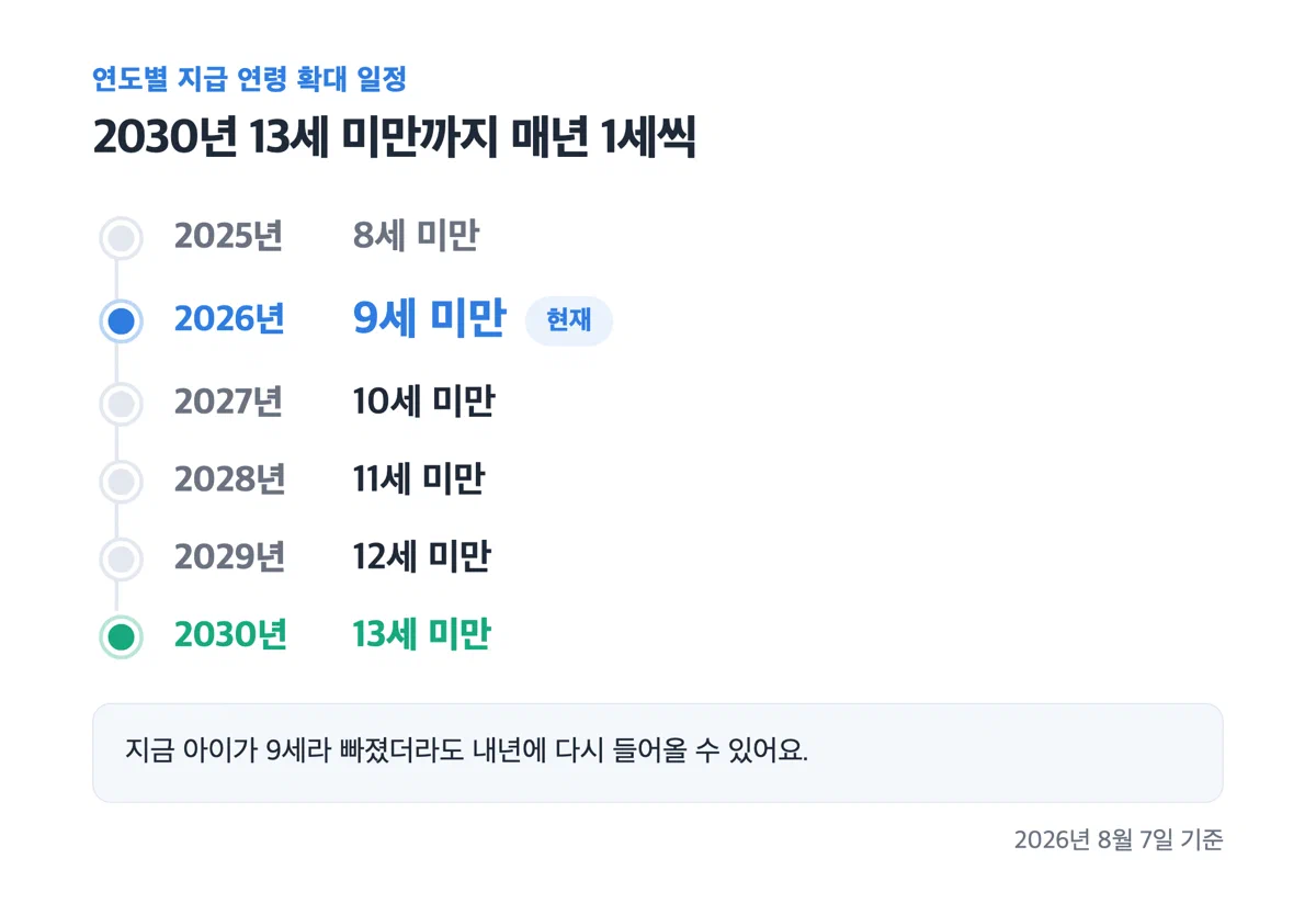 2026년부터 2030년까지 연도별로 지급 연령이 1세씩 확대되는 일정표