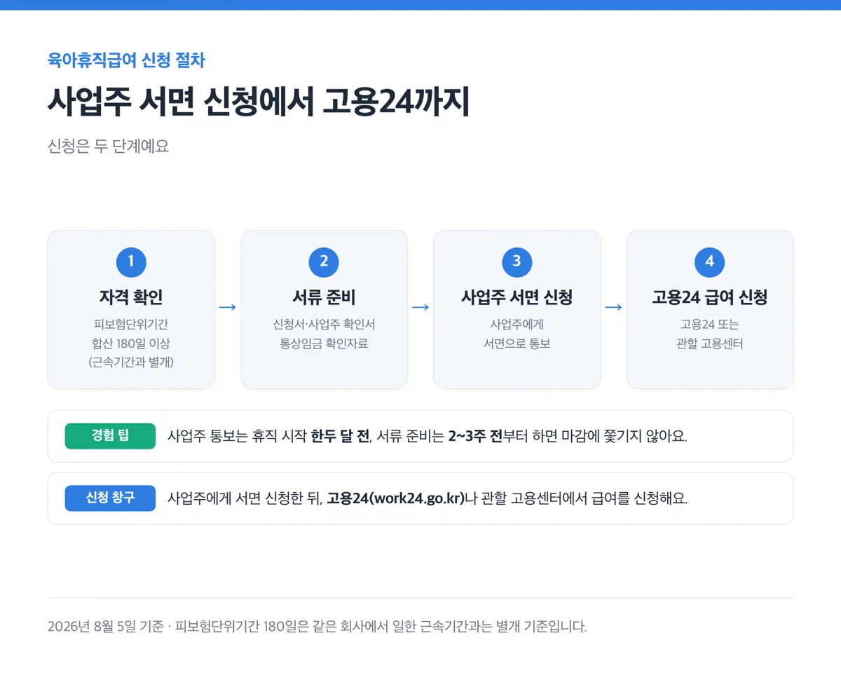 사업주 서면 신청부터 고용24 급여 신청까지 절차가 화살표로 이어지는 흐름도