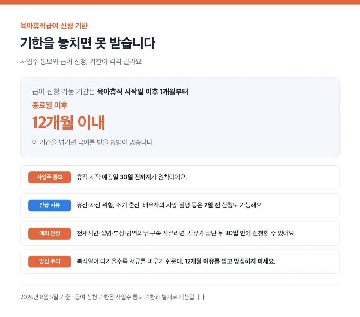 육아휴직 시작 후 1개월부터 종료 후 12개월 이내까지가 급여 신청 기간임을 보여주는 안내 카드