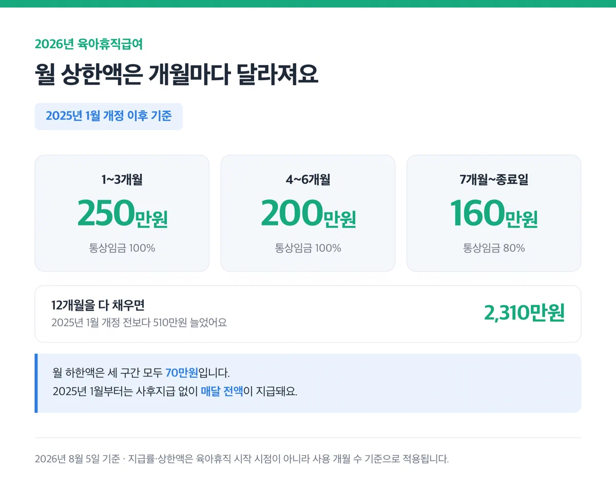 2026년 기준 육아휴직급여 상한액이 1<del>3개월 250만원, 4</del>6개월 200만원, 7개월 이후 160만원으로 단계적으로 낮아지는 것을 보여주는 카드