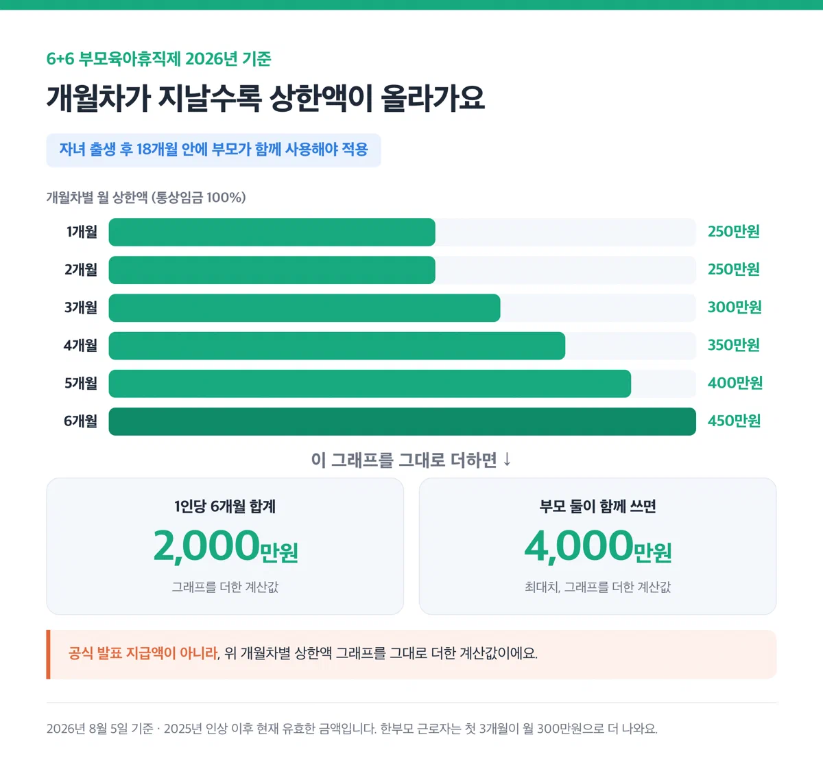 6+6 부모육아휴직제 개월차별 상한액이 250만원에서 450만원까지 올라가는 것을 보여주는 가로 막대그래프
