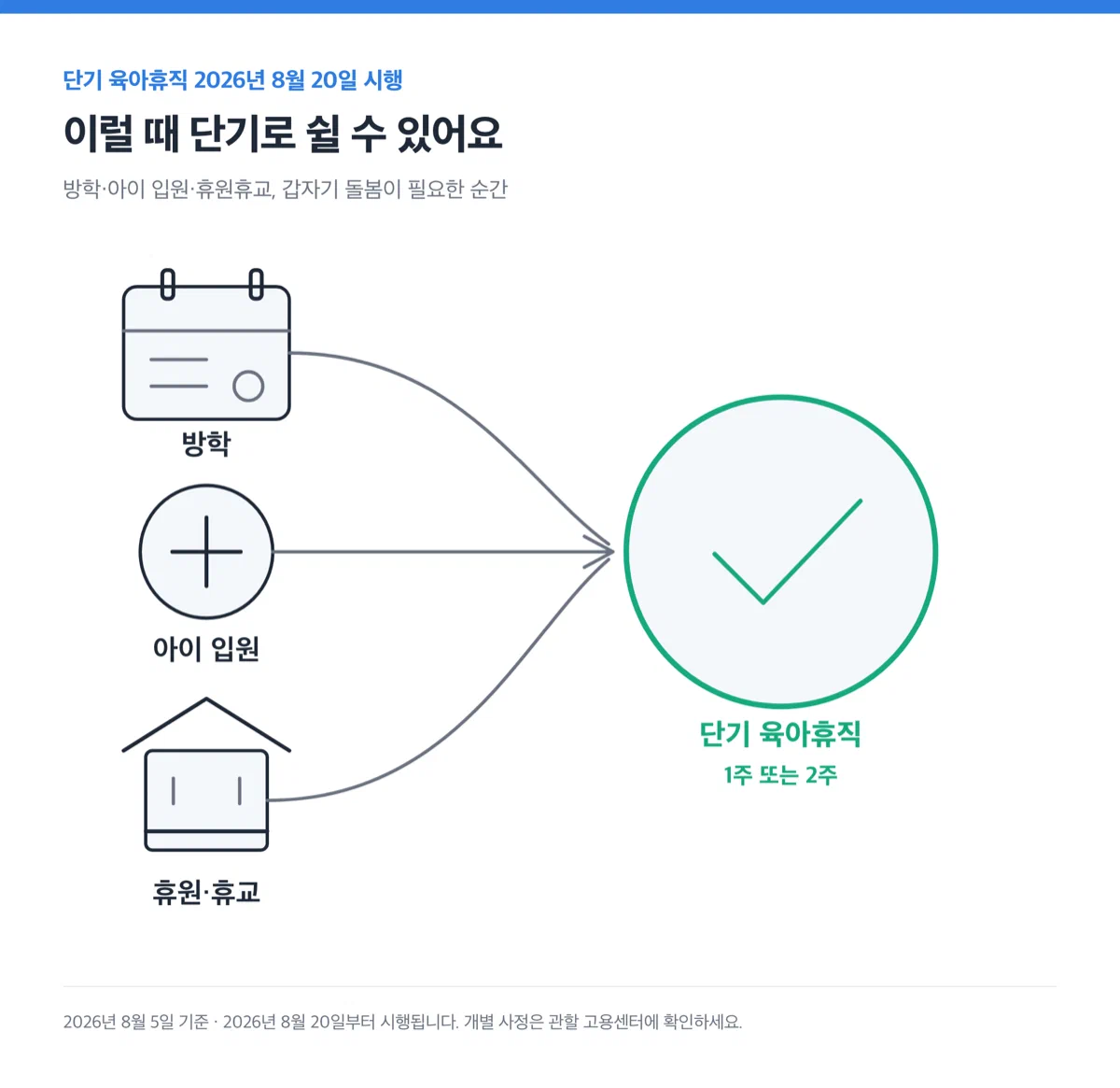 방학·아이 입원·휴원휴교라는 세 가지 상황이 하나의 단기 육아휴직으로 모이는 것을 보여주는 도형 일러스트
