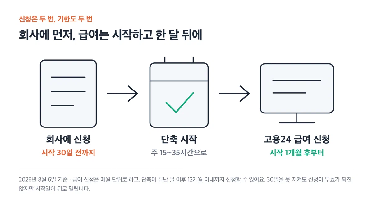 회사에 30일 전 신청 → 단축 시작 → 한 달 뒤 고용24 급여 신청으로 이어지는 2단계 흐름을 보여주는 그림