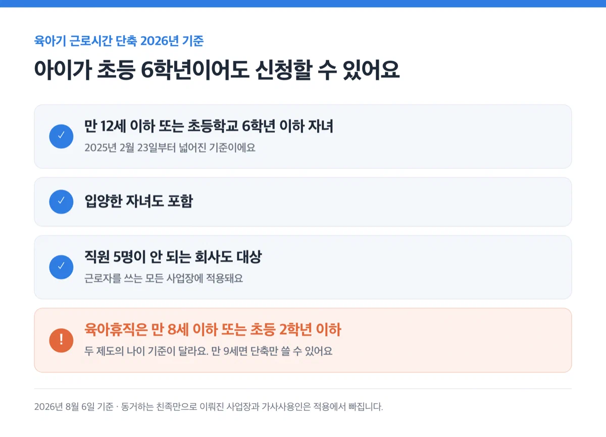 2026년 기준 대상 조건을 보여주는 카드 — 만 12세 이하 또는 초6 이하 자녀, 입양 자녀 포함, 5인 미만 사업장도 대상