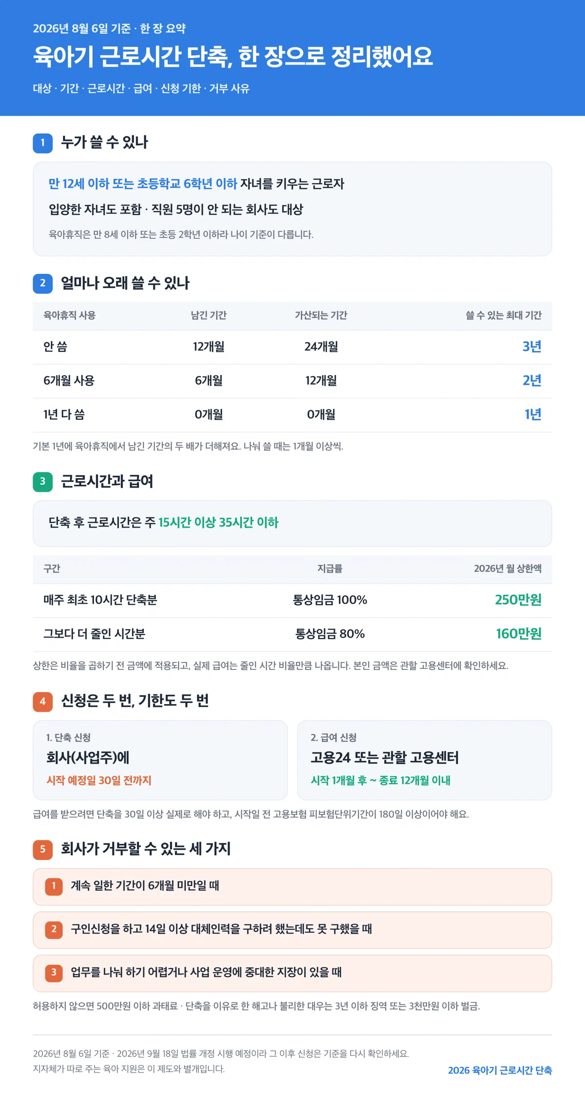 2026년 육아기 근로시간 단축 한 장 요약 인포그래픽 — 대상 연령, 최대 3년, 주 15~35시간, 급여 상한, 신청 기한 두 가지, 거부 사유 세 가지