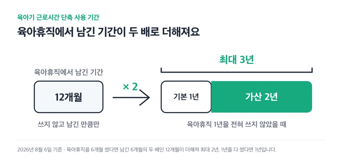 육아휴직에서 남긴 기간이 두 배로 늘어나 육아기 근로시간 단축 기간에 더해지는 모습을 보여주는 그림
